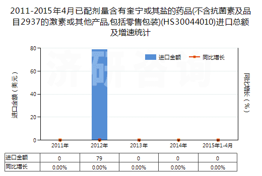 2011-2015年4月已配劑量含有奎寧或其鹽的藥品(不含抗菌素及品目2937的激素或其他產(chǎn)品,包括零售包裝)(HS30044010)進口總額及增速統(tǒng)計